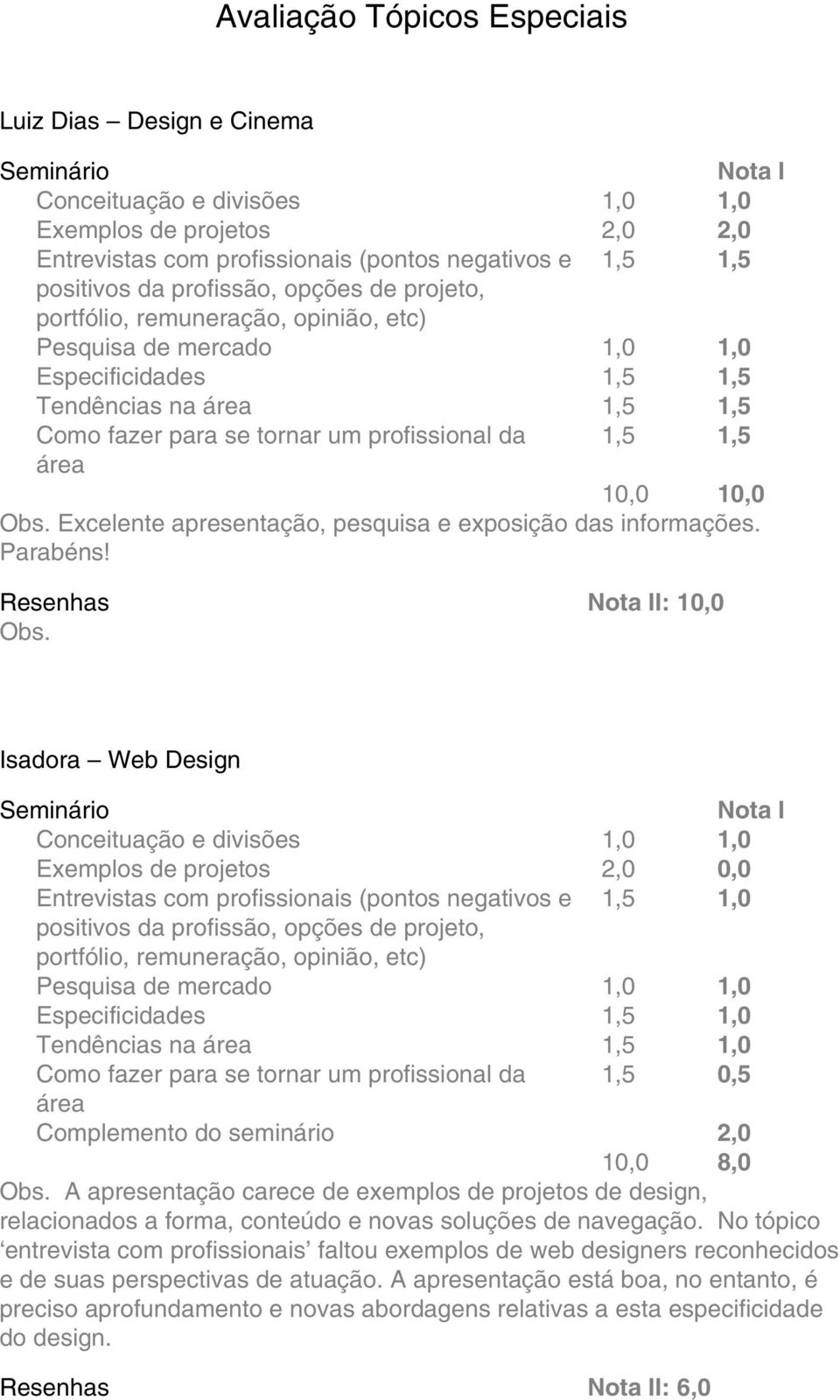 Resenhas I: 10,0 Isadora Web Design Exemplos de projetos 2,0 0,0 Entrevistas com profissionais (pontos negativos e 1,5 1,0 portfólio, Especificidades 1,5 1,0 Tendências na 1,5 1,0 profissional da 1,5