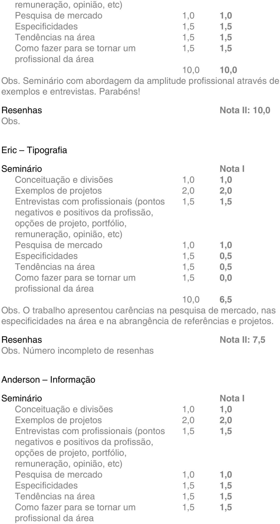 1,5 0,5 1,5 0,0 10,0 6,5 O trabalho apresentou carências na pesquisa de mercado, nas especificidades na e na