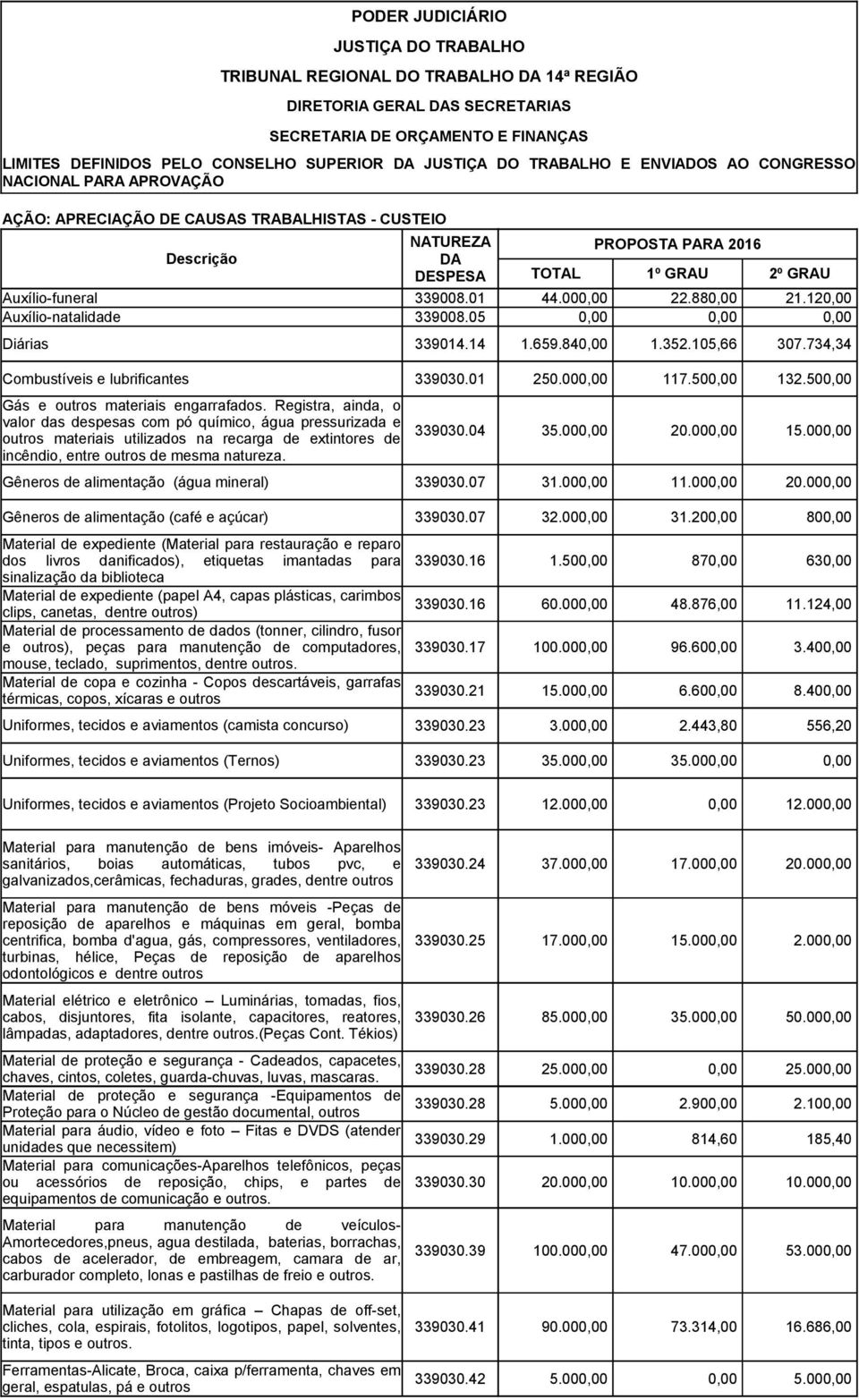 05 0,00 0,00 0,00 Diárias 339014.14 1.659.840,00 1.352.105,66 307.734,34 Combustíveis e lubrificantes 339030.01 250.000,00 117.500,00 132.500,00 Gás e outros materiais engarrafados.