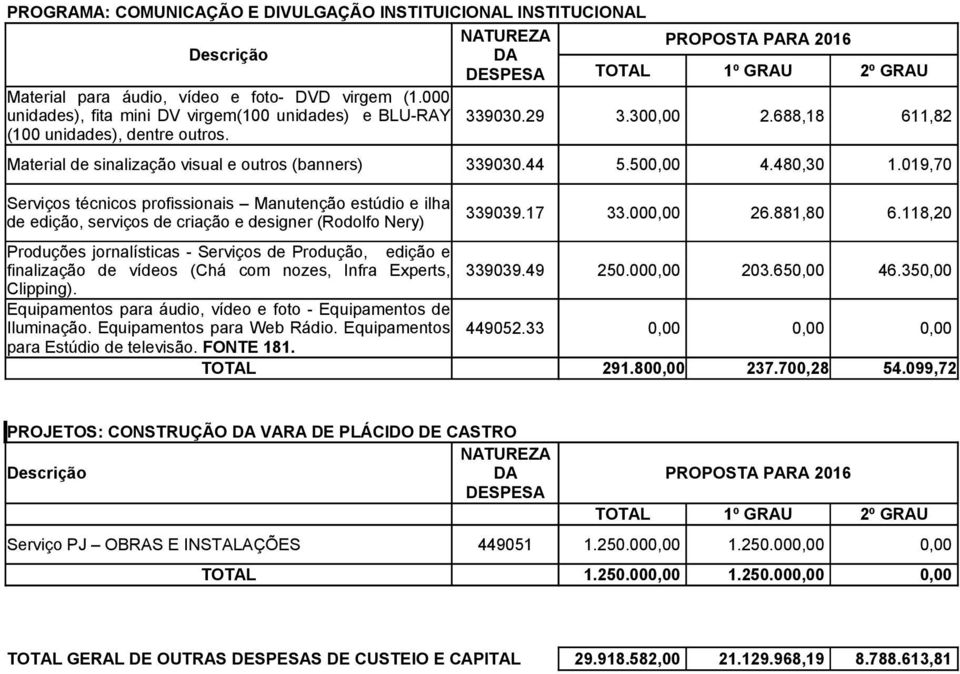 Material de sinalização visual e outros (banners) Serviços técnicos profissionais Manutenção estúdio e ilha de edição, serviços de criação e designer (Rodolfo Nery) 339030.44 5.500,00 4.480,30 1.