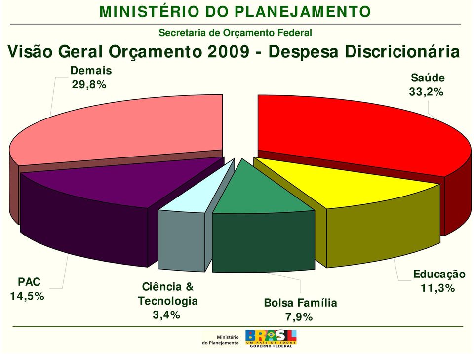 29,8% 33,2% PAC 14,5% Ciência &