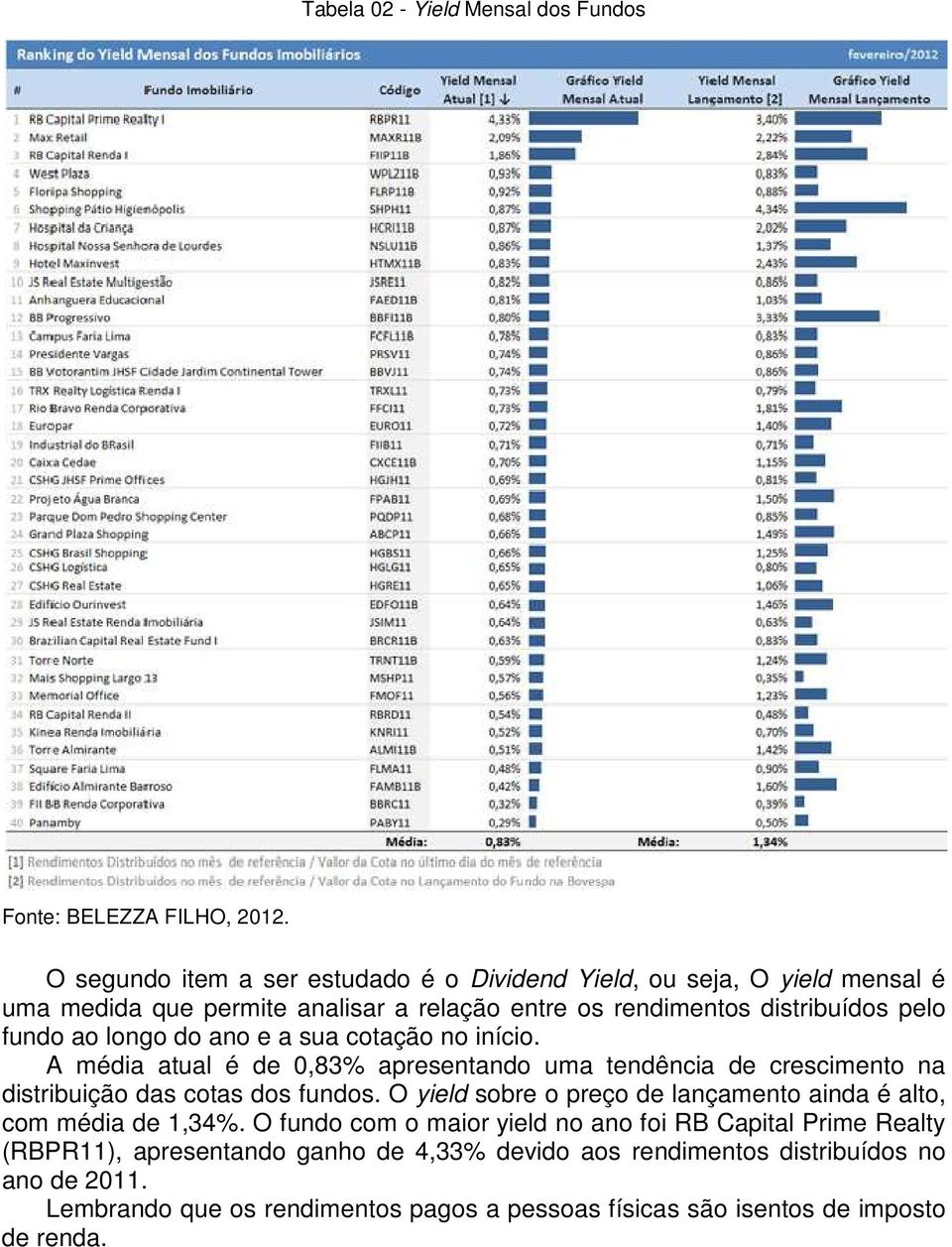 longo do ano e a sua cotação no início. A média atual é de 0,83% apresentando uma tendência de crescimento na distribuição das cotas dos fundos.