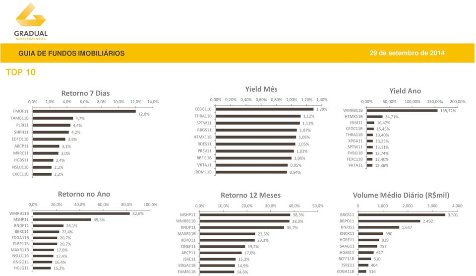 PRSV11 1,03% BBFI11B 1,00% VRTA11 0,95% JRDM11B 0,94% WMRB11B HTMX11B JSIM11 CEOC11B THRA11B XPGA11 SPTW11 FVBI11B FEXC11B VRTA11 0,00% 50,00% 100,00% 150,00% 200,00% 34,71% 16,47% 15,45% 13,40%