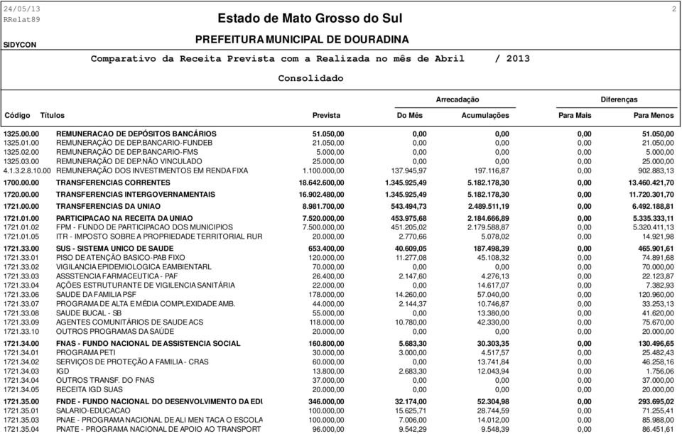 345.925,49 5.182.178,30 13.460.421,70 1720.00.00 TRANSFERENCIAS INTERGOVERNAMENTAIS 16.902.48 1.345.925,49 5.182.178,30 11.720.301,70 1721.00.00 TRANSFERENCIAS DA UNIAO 8.981.70 543.494,73 2.489.