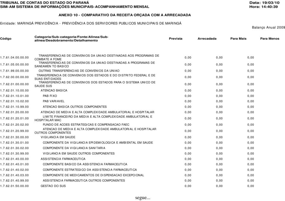 7.62.01.10.00.00 ATENCAO BASICA 1.7.62.01.10.01.00 PAB FIXO 1.7.62.01.10.02.00 PAB VARIAVEL 1.7.62.01.10.99.00 ATENCAO BASICA OUTROS COMPONENTES 1.7.62.01.20.00.00 ATENCAO DE MEDIA E ALTA COMPLEXIDADE AMBULATORIAL E HOSPITALAR 1.