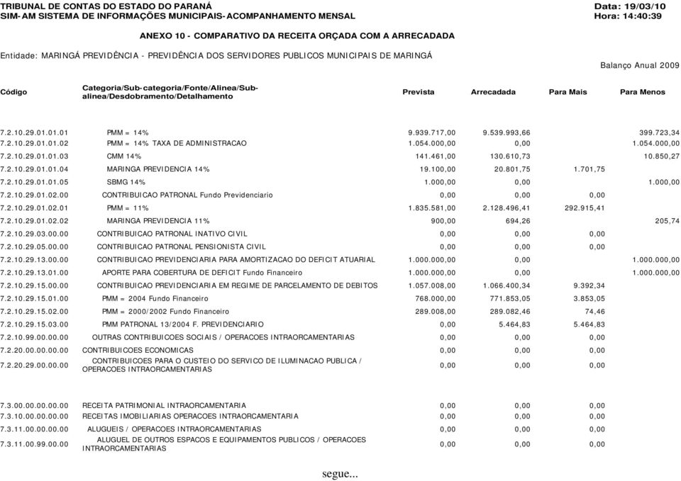 835.581,00 2.128.496,41 292.915,41 7.2.10.29.01.02.02 MARINGA PREVIDENCIA 11% 900,00 694,26 205,74 7.2.10.29.03.00.00 CONTRIBUICAO PATRONAL INATIVO CIVIL 7.2.10.29.05.00.00 CONTRIBUICAO PATRONAL PENSIONISTA CIVIL 7.