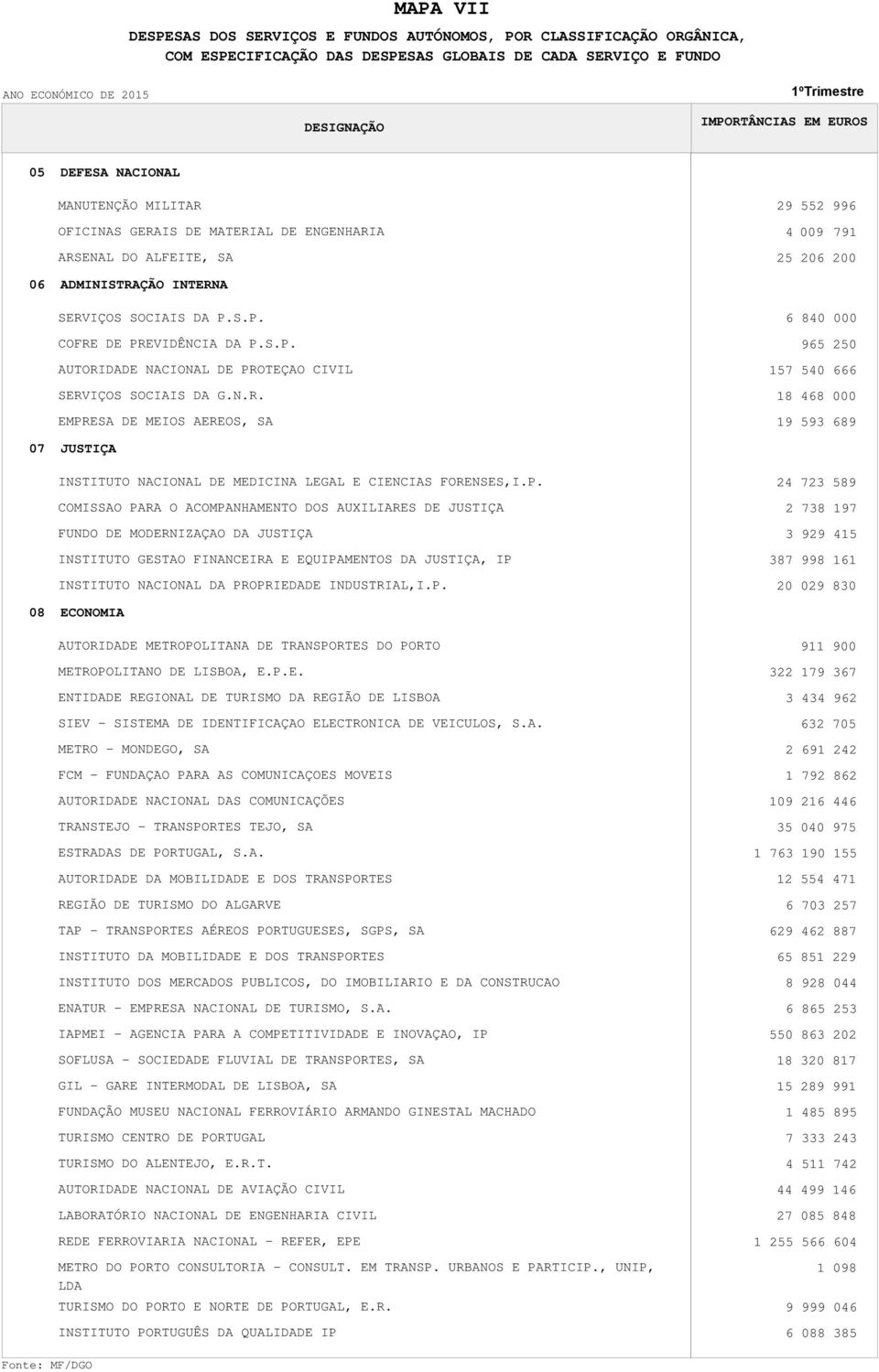 P. COMISSAO PARA O ACOMPANHAMENTO DOS AUXILIARES DE JUSTIÇA FUNDO DE MODERNIZAÇAO DA JUSTIÇA INSTITUTO GESTAO FINANCEIRA E EQUIPAMENTOS DA JUSTIÇA, IP INSTITUTO NACIONAL DA PROPRIEDADE INDUSTRIAL,I.P. 24 723 589 2 738 197 3 929 415 387 998 161 20 029 830 08 ECONOMIA AUTORIDADE METROPOLITANA DE TRANSPORTES DO PORTO METROPOLITANO DE LISBOA, E.