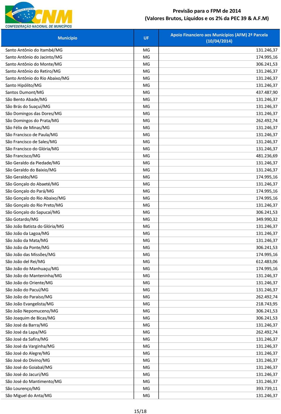 246,37 São Domingos das Dores/MG MG 131.246,37 São Domingos do Prata/MG MG 262.492,74 São Félix de Minas/MG MG 131.246,37 São Francisco de Paula/MG MG 131.246,37 São Francisco de Sales/MG MG 131.