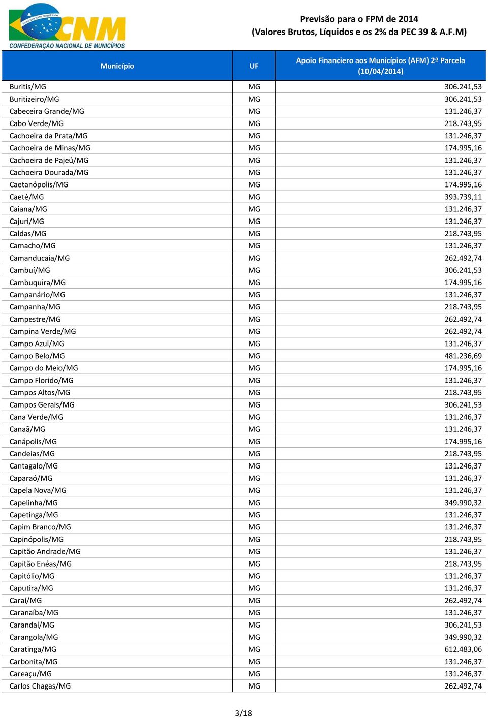 743,95 Camacho/MG MG 131.246,37 Camanducaia/MG MG 262.492,74 Cambuí/MG MG 306.241,53 Cambuquira/MG MG 174.995,16 Campanário/MG MG 131.246,37 Campanha/MG MG 218.743,95 Campestre/MG MG 262.