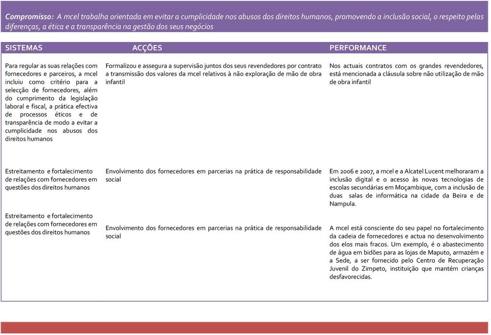 efectiva de processos éticos e de transparência de modo a evitar a cumplicidade nos abusos dos direitos humanos Formalizou e assegura a supervisão juntos dos seus revendedores por contrato a