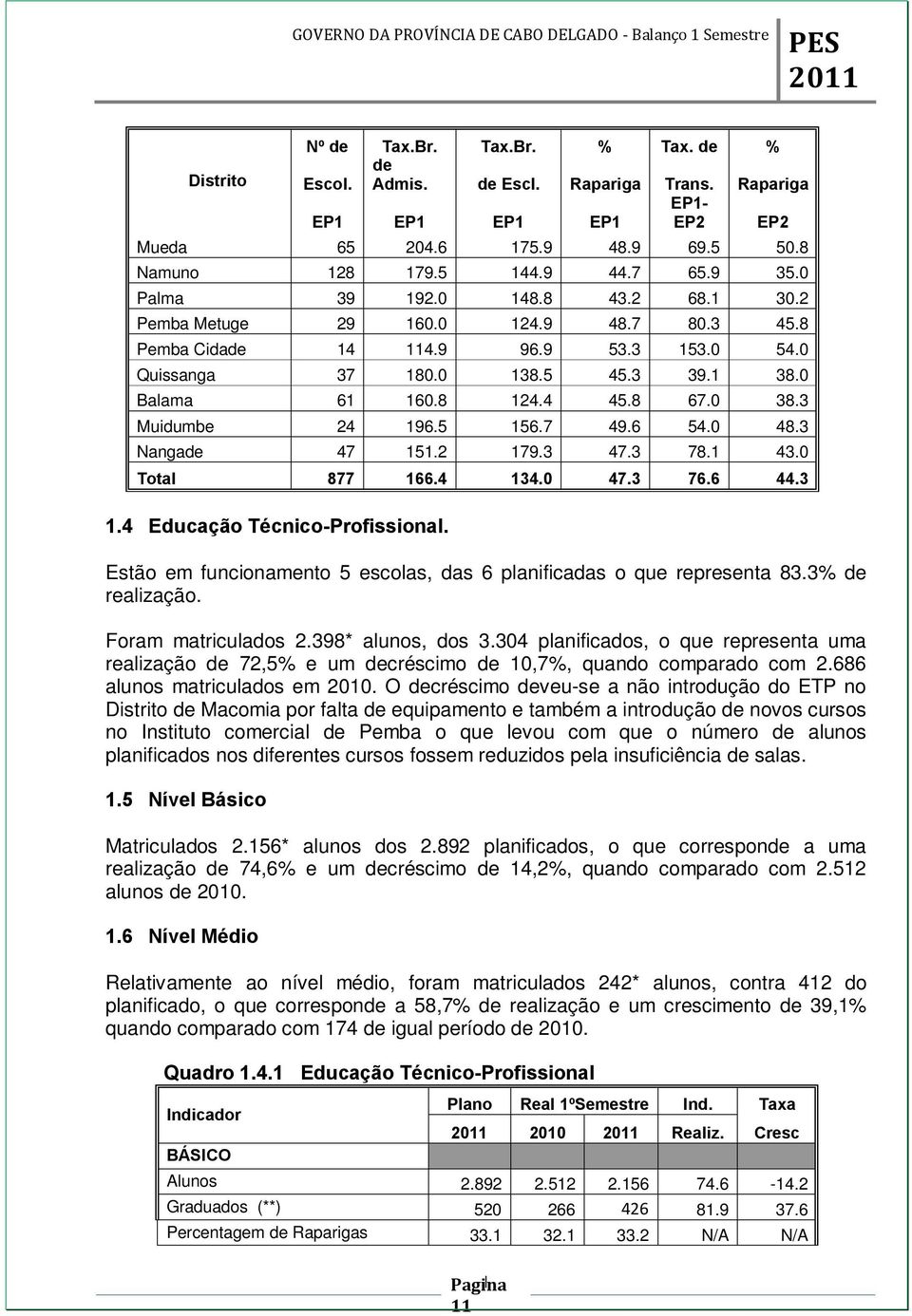 3 Muidumbe 24 196.5 156.7 49.6 54.0 48.3 Nangade 47 151.2 179.3 47.3 78.1 43.0 Total 877 166.4 134.0 47.3 76.6 44.3 1.4 Educação Técnico-Profissional.