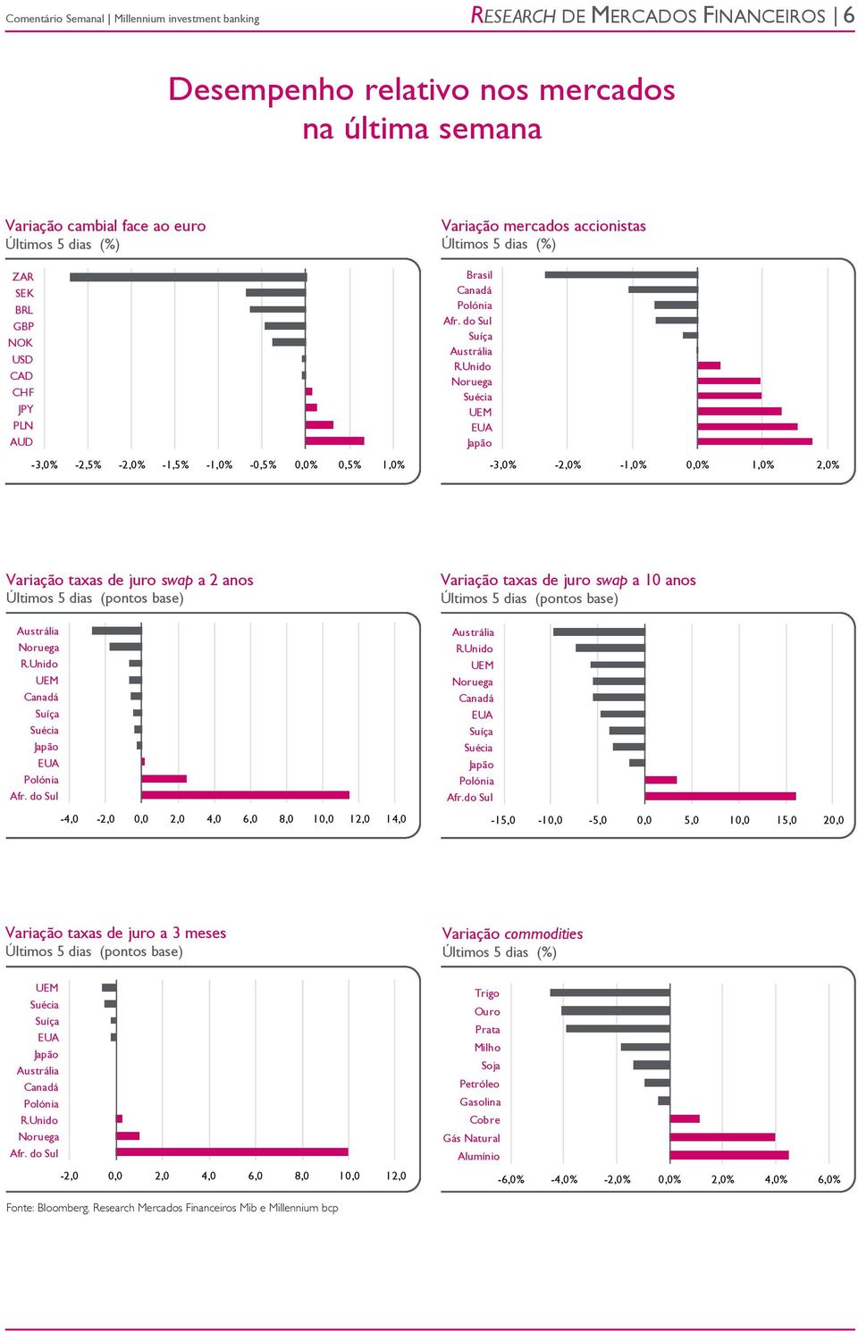 do Sul -3,0% -2,0% -1,0% 0,0% 1,0% 2,0% Variação taxas de juro swap a 2 anos Últimos 5 dias (pontos base) Variação taxas de juro swap a 10 anos Últimos 5 dias (pontos base) Afr.