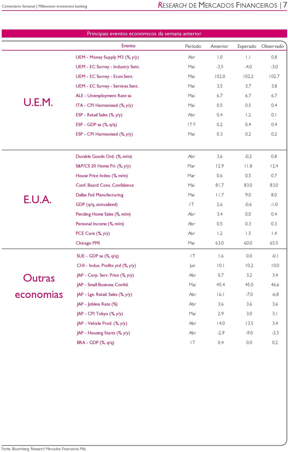 0,5 0,4 ESP - Retail Sales (%, y/y) Abr 0,4 1,2 0,1 ESP - GDP sa (%, q/q) 1T F 0,2 0,4 0,4 ESP - CPI Harmonised (%, y/y) Mai 0,3 0,2 0,2 Durable Goods Ord. (%, m/m) Abr 3,6-0,2 0,8 S&P/CS 20 Home Pri.