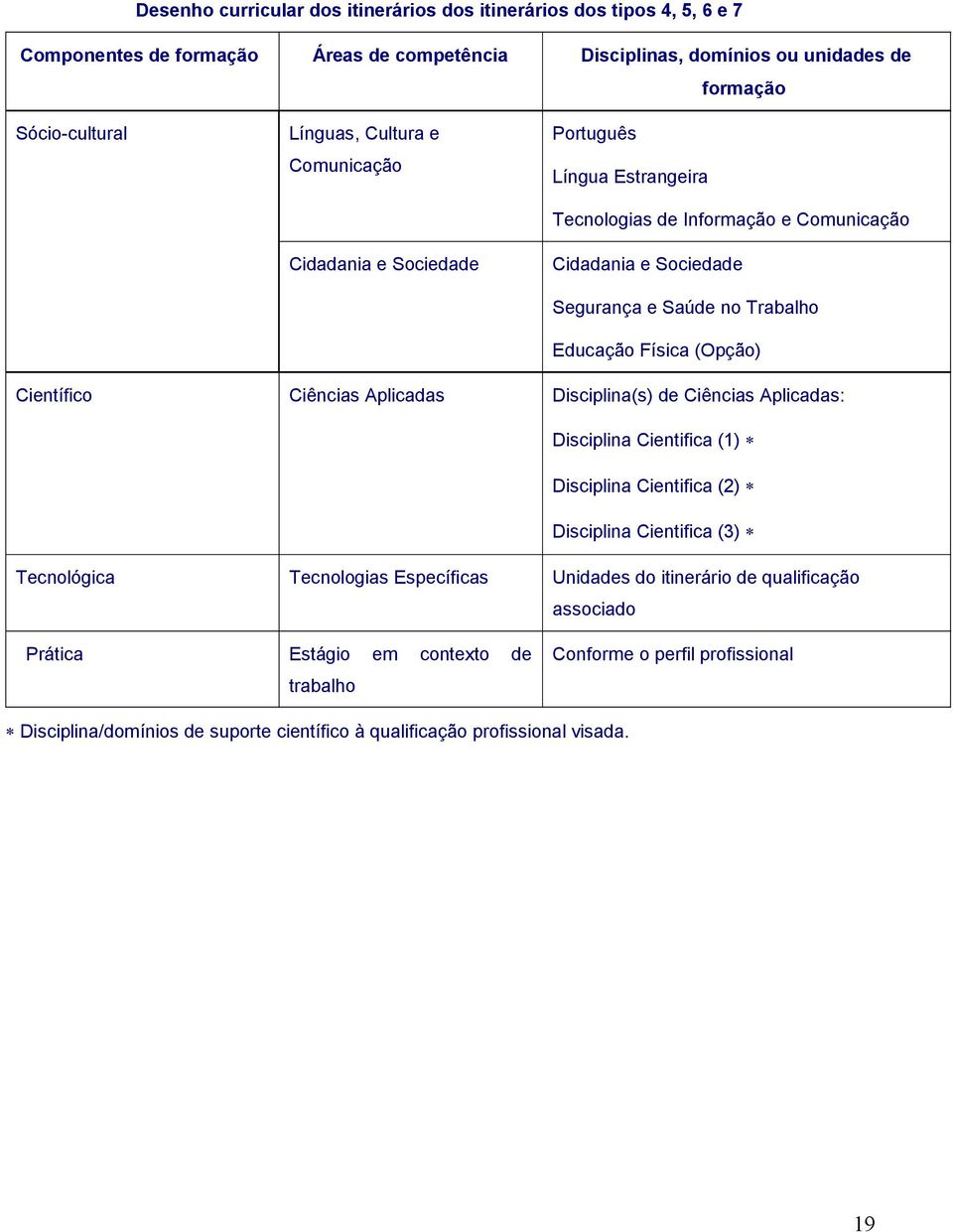 Científico Ciências Aplicadas Disciplina(s) de Ciências Aplicadas: Disciplina Cientifica (1) Disciplina Cientifica (2) Disciplina Cientifica (3) Tecnológica Tecnologias Específicas Unidades