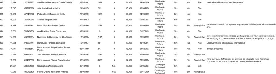 Martins Coelho 30/10/1965 1765 0 12,000 27/09/1995 194 15,000 7082431708 Ana Rita Lima Roque Castanheira 03/03/1981 0 0 14,000 01/07/2009 195 14,900 5140312034 Natividade da Conceição da Silva Granjo