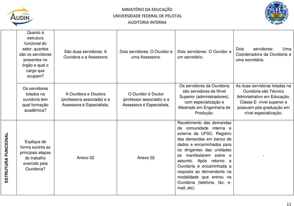 A Ouvidora e Doutora (professora associada) e a Assessora é Especialista. O Ouvidor é Doutor (professor associado) e a Assessora é Especialista.