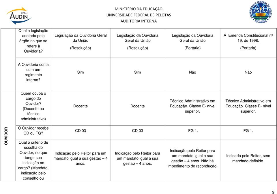 (Portaria) A Ouvidoria conta com um regimento interno? Sim Sim Não Não Quem ocupa o cargo do Ouvidor? (Docente ou técnico administrativo) Docente Docente Técnico Administrativo em Educação.