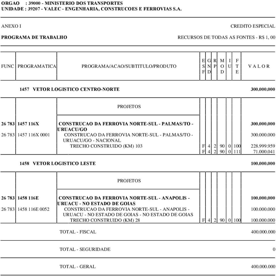 CONSTRUIDO (KM) 103 F 4 2 90 0 100 228.999.959 F 4 2 90 0 111 71.000.041 1458 VETOR LOGISTICO LESTE 100.000.000 PROJETOS 26 783 1458 116E CONSTRUCAO DA FERROVIA NORTE-SUL - ANAPOLIS - 100.000.000 URUACU - NO ESTADO DE GOIAS 26 783 1458 116E 0052 CONSTRUCAO DA FERROVIA NORTE-SUL - ANAPOLIS - 100.