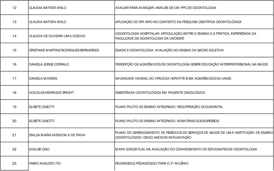 NO ENSINO DA SAÚDE COLETIVA 16 DANIELA JORGE CORRALO PERCEPÇÃO DE ACADÊMICOS DE ODONTOLOGIA SOBRE EDUCAÇÃO INTERPROFISSIONAL NA SAÚDE 17 DANIELA MORAES IMUNIDADE VACINAL DO VÍRUS DA HEPATITE B EM