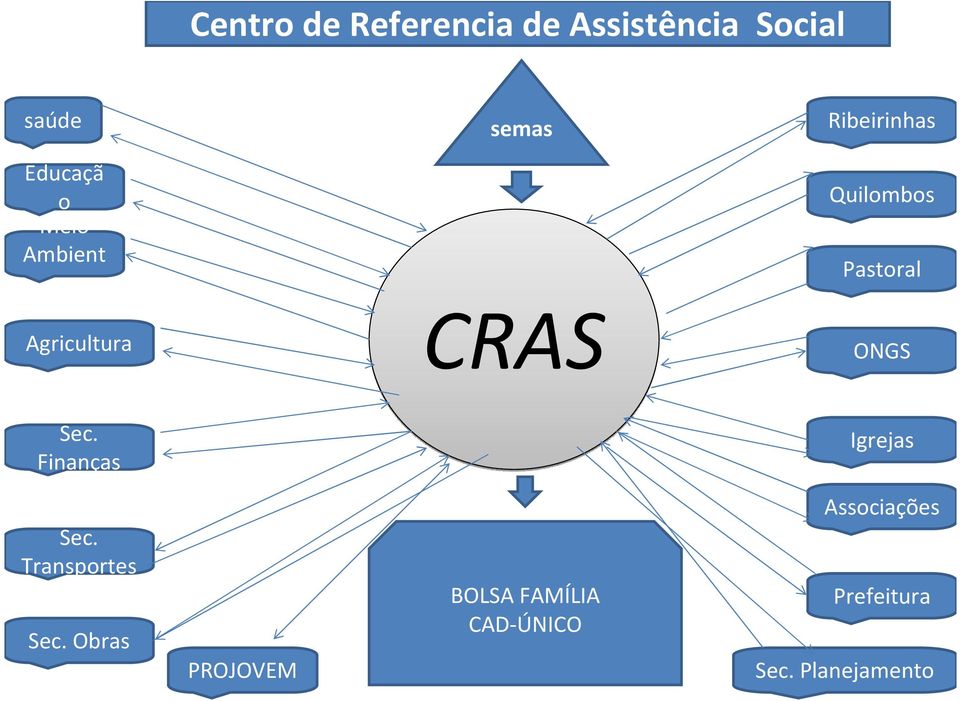 Agricultura CRAS ONGS Sec. Finanças Igrejas Sec.