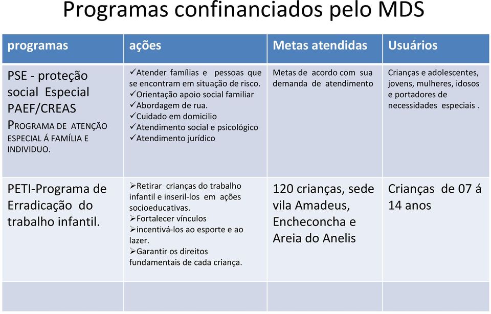 Cuidado em domicilio Atendimento social e psicológico Atendimento jurídico Metas de acordo com sua demanda de atendimento Crianças e adolescentes, jovens, mulheres, idosos e portadores de