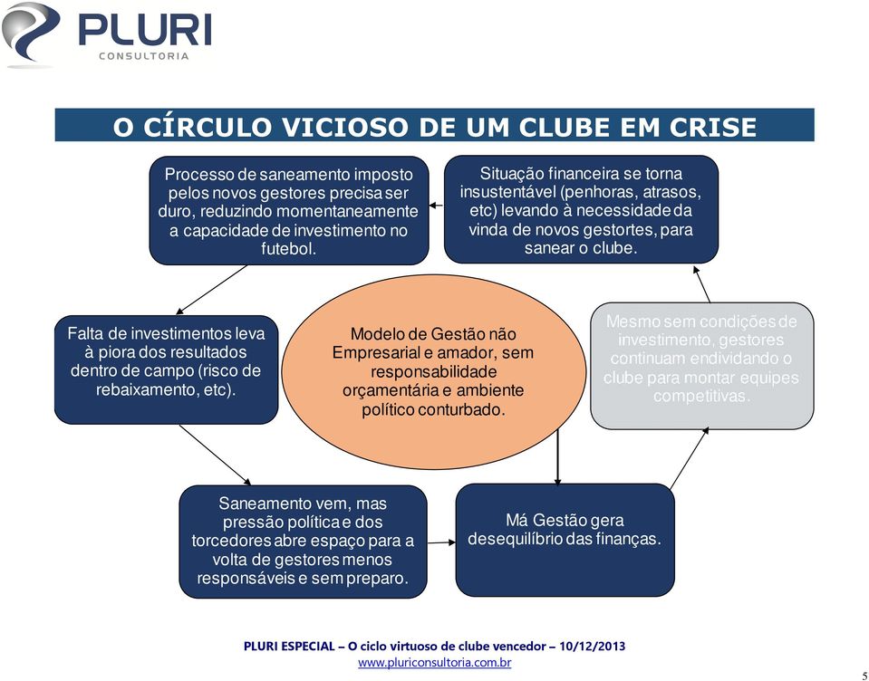 Falta de investimentos leva à piora dos resultados dentro de campo (risco de rebaixamento, etc).