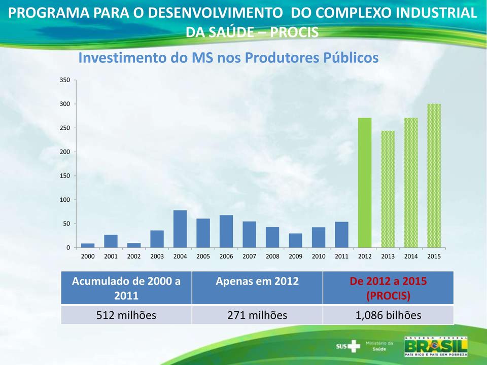 2002 2003 2004 2005 2006 2007 2008 2009 2010 2011 2012 2013 2014 2015 Acumulado