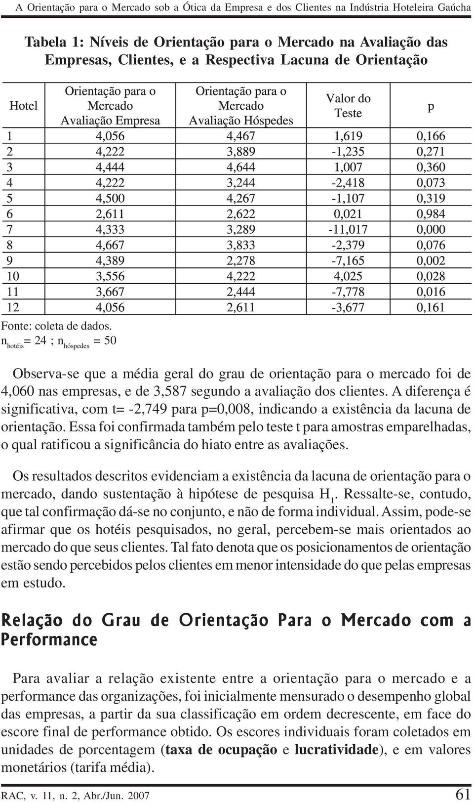 n hotéis = 24 ; n hóspedes = 50 Observa-se que a média geral do grau de orientação para o mercado foi de 4,060 nas empresas, e de 3,587 segundo a avaliação dos clientes.