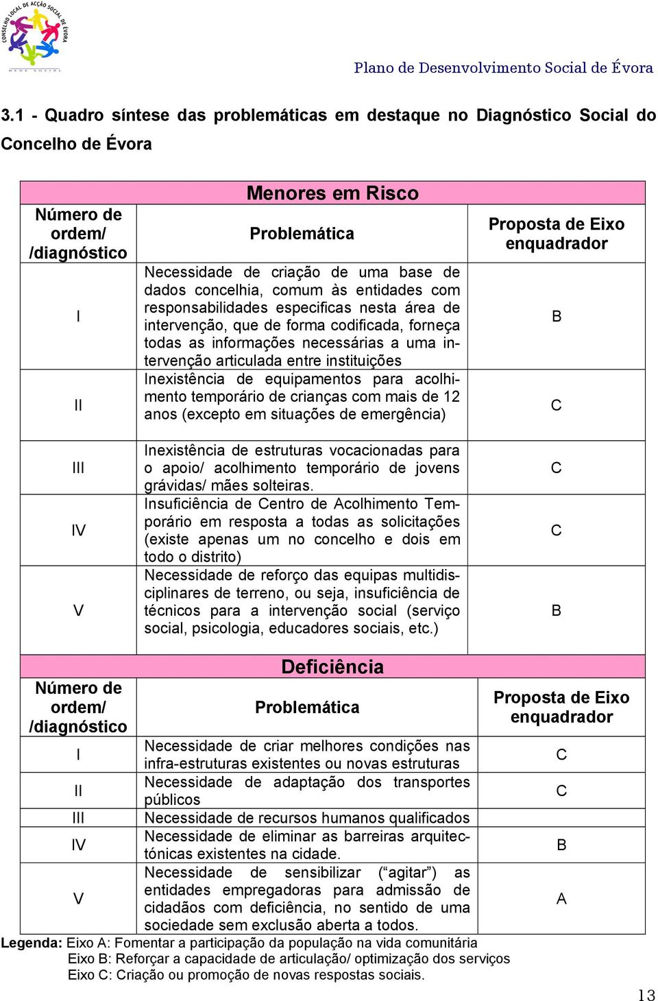 entre instituições Inexistência de equipamentos para acolhimento temporário de crianças com mais de 12 anos (excepto em situações de emergência) Inexistência de estruturas vocacionadas para o apoio/