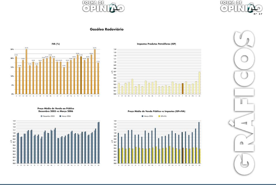 Venda ao Público Dezembro 2005 vs Março 2006 Preço Médio de Venda