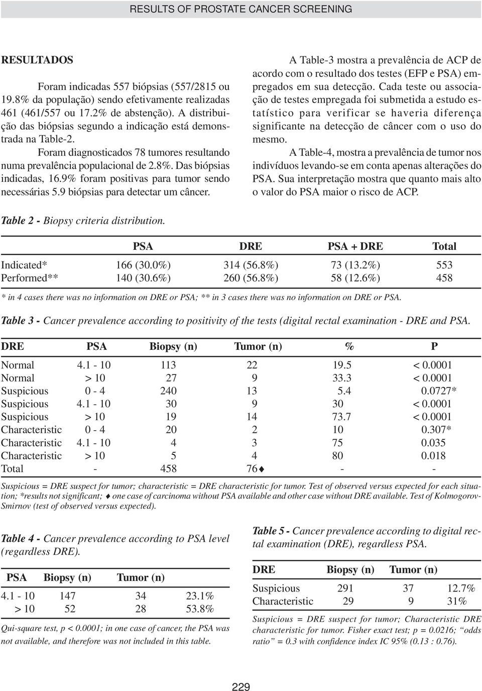 9% foram positivas para tumor sendo necessárias 5.9 biópsias para detectar um câncer. A Table-3 mostra a prevalência de ACP de acordo com o resultado dos testes (EFP e PSA) empregados em sua detecção.