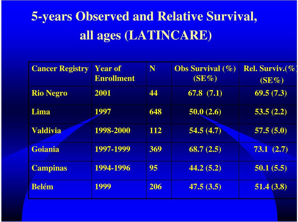 3) Lima 1997 648 50.0 (2.6) 53.5 (2.2) Valdivia 1998-2000 112 54.5 (4.7) 57.5 (5.