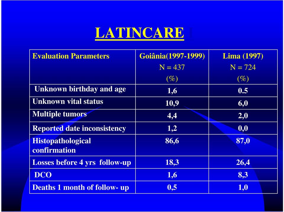 before 4 yrs follow-up DCO Deaths 1 month of follow- up Goiânia(1997-1999) N = 437