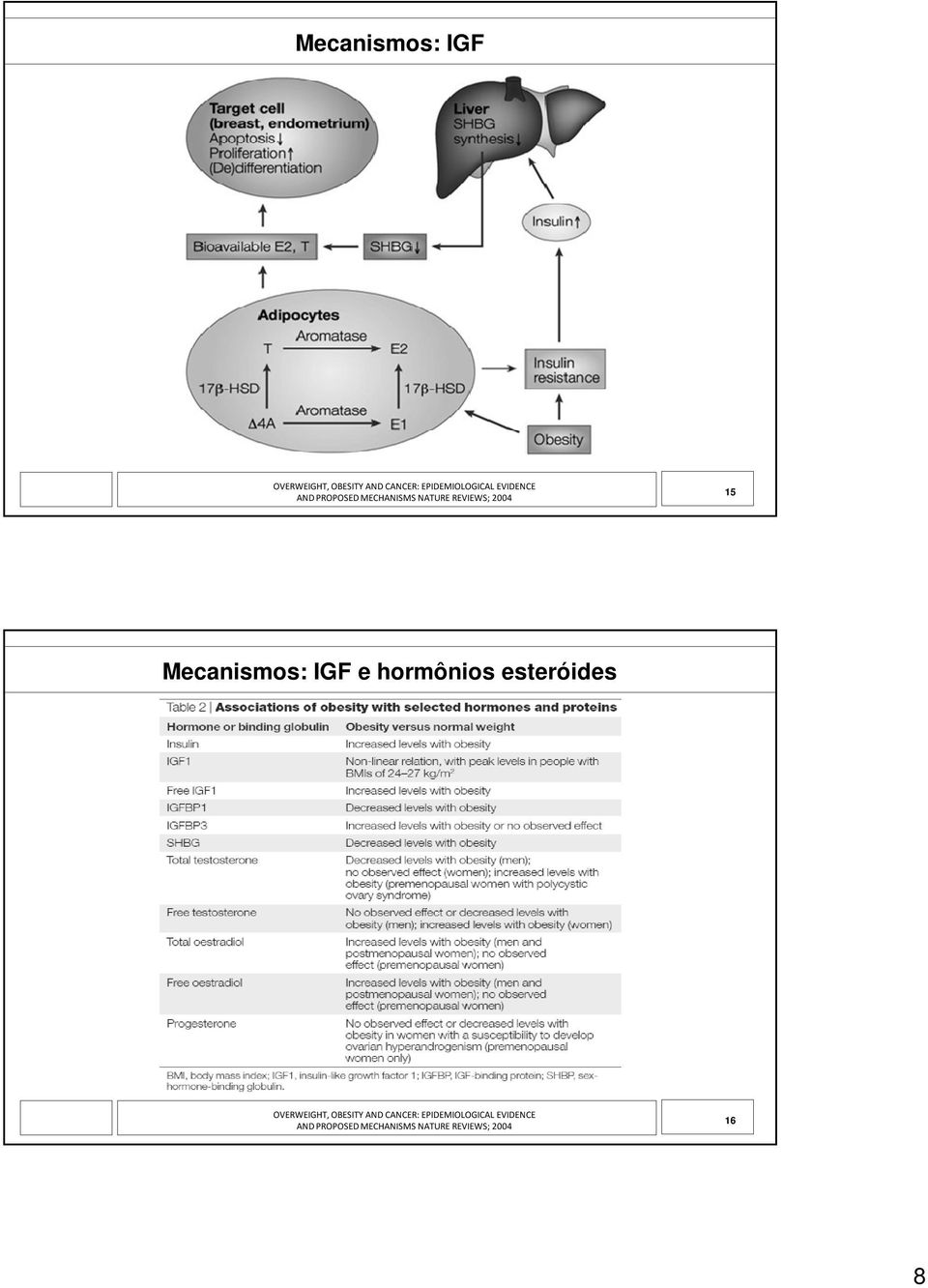 Mecanismos: IGF e hormônios esteróides OVERWEIGHT, OBESITY AND