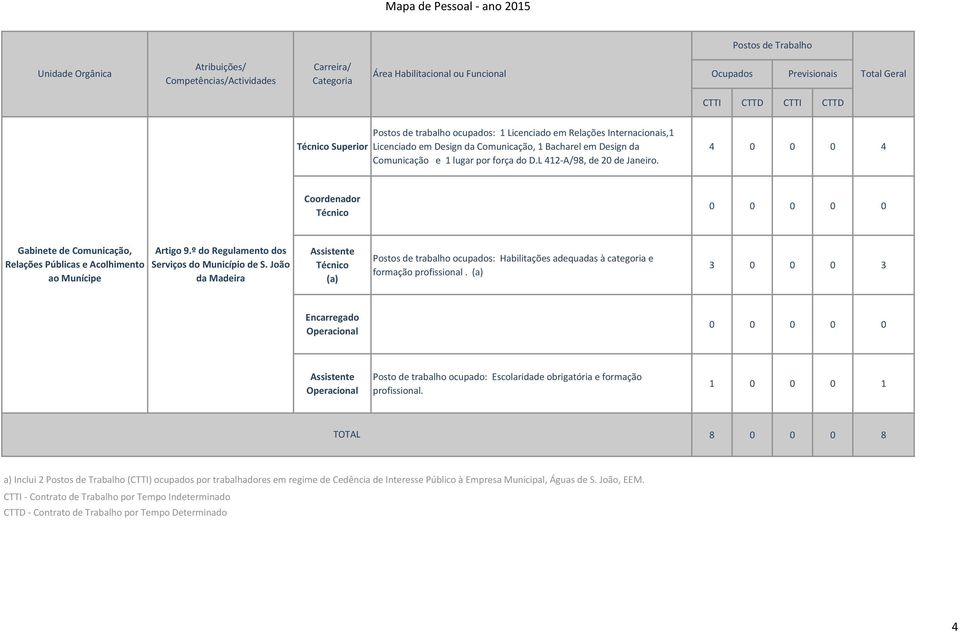 4 0 0 0 4 Gabinete de Comunicação, Relações Públicas e Acolhimento ao Munícipe Artigo 9.º do Regulamento dos ( formação profissional.