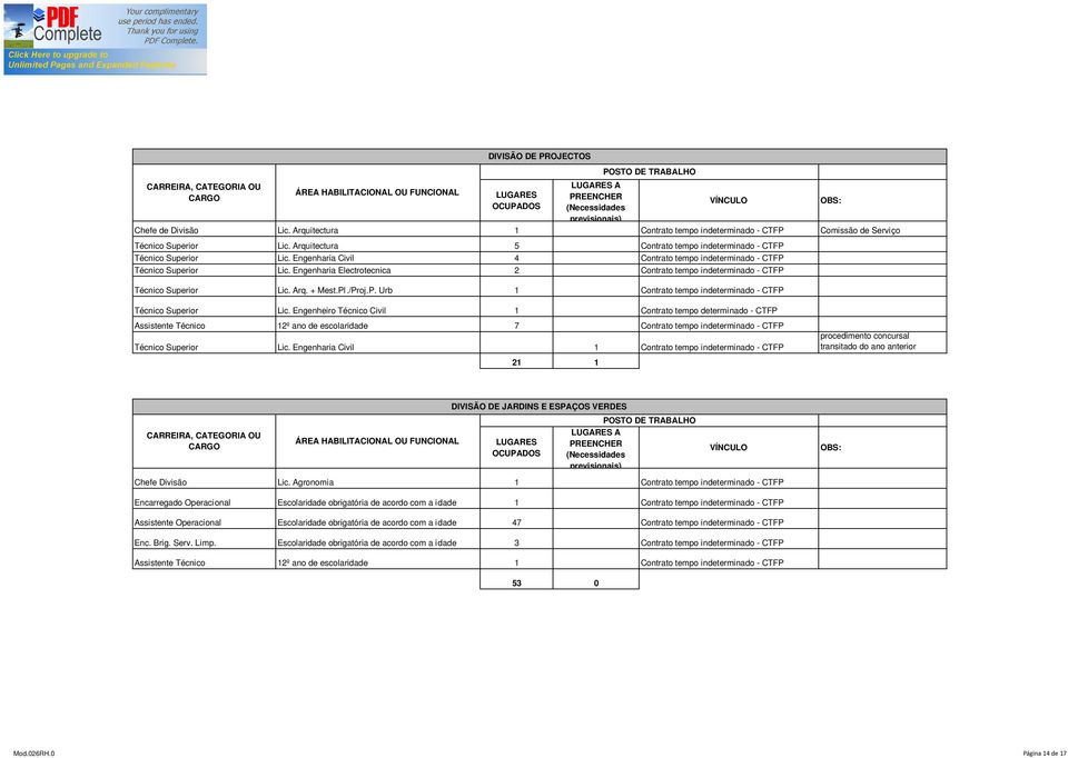 Engenheiro Técnico Civil 1 Contrato tempo determinado - CTFP Assistente Técnico 12º ano de escolaridade 7 Técnico Superior Lic.