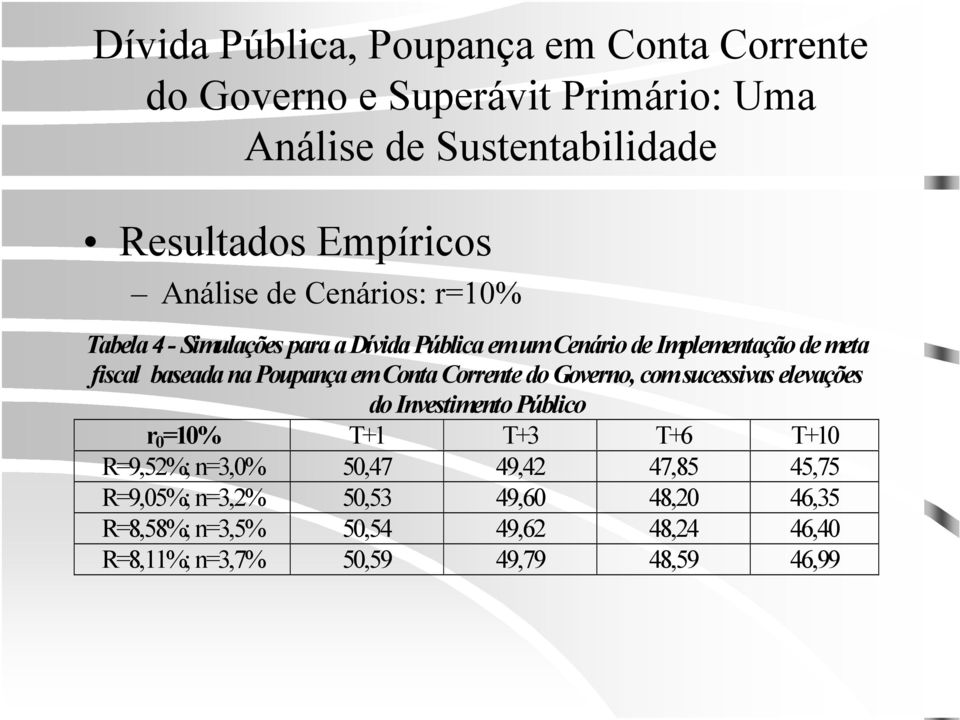 elevações do Investimento Público r 0 =10% T+1 T+3 T+6 T+10 R=9,52%; n=3,0% 50,47 49,42 47,85 45,75