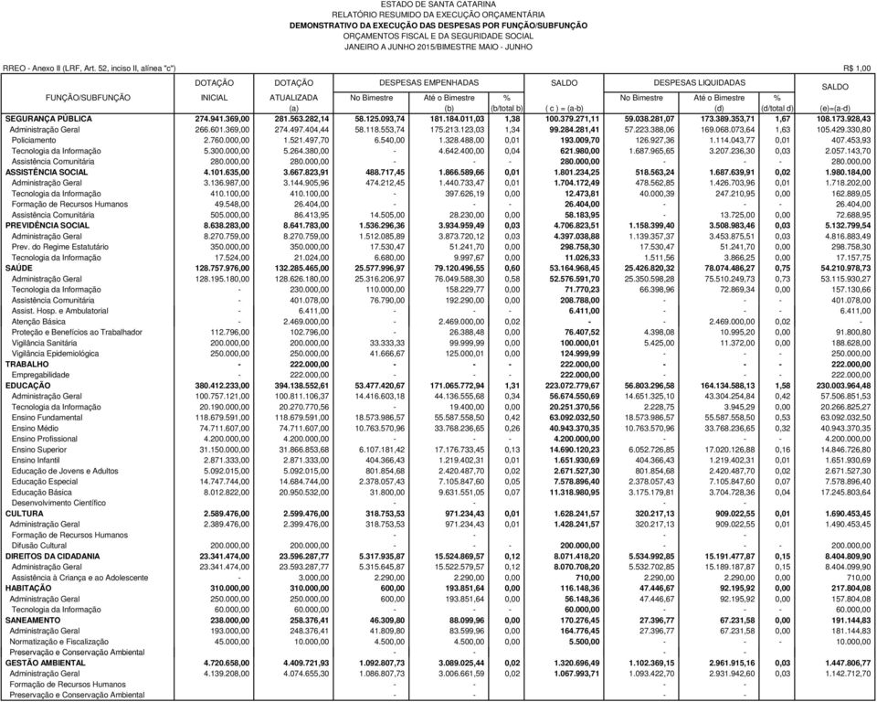 (a) (b) (b/total b) ( c ) = (ab) (d) (d/total d) (e)=(ad) SEGURANÇA PÚBLICA 274.941.369,00 281.563.282,14 58.125.093,74 181.184.011,03 1,38 100.379.271,11 59.038.281,07 173.