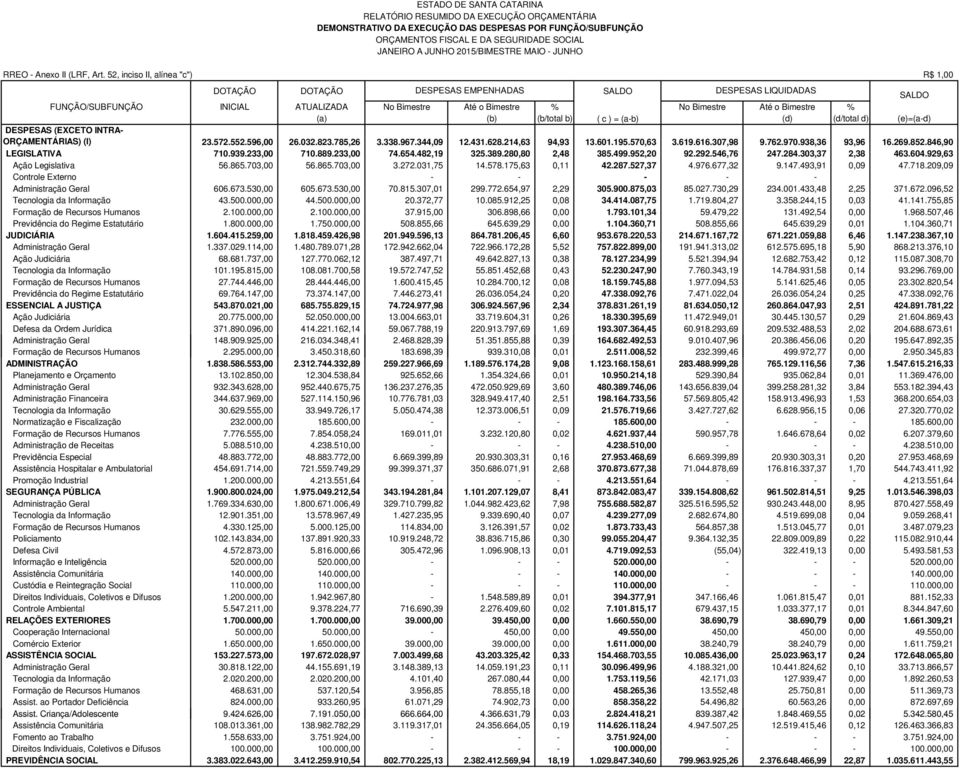 (a) (b) (b/total b) ( c ) = (ab) (d) (d/total d) (e)=(ad) DESPESAS (EXCETO INTRA ORÇAMENTÁRIAS) (I) 23.572.552.596,00 26.032.823.785,26 3.338.967.344,09 12.431.628.214,63 94,93 13.601.195.570,63 3.