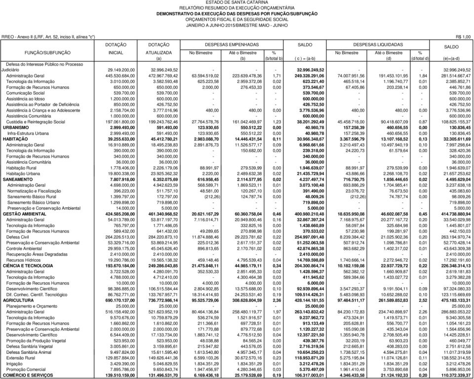 (a) (b) (b/total b) ( c ) = (ab) (d) (d/total d) (e)=(ad) Defesa do Interesse Público no Processo Judiciário 29.149.200,00 32.996.249,52 32.996.249,52 32.996.249,52 Administração Geral 445.530.