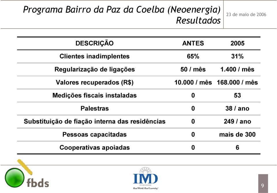 400 / mês Valores recuperados (R$) 10.000 / mês 168.