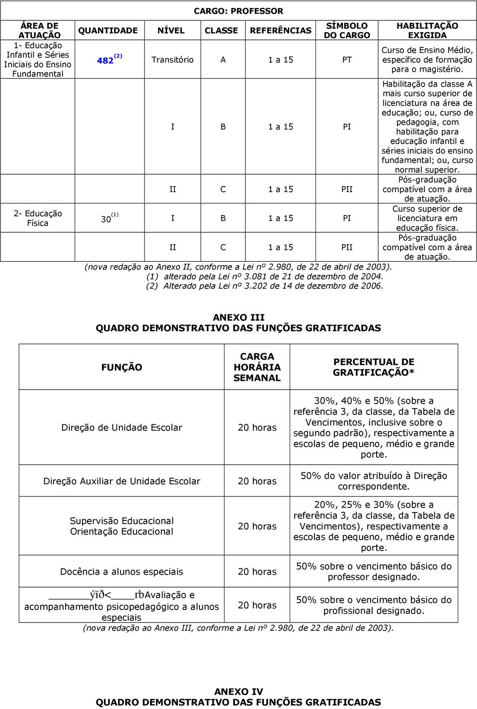 I B 1 a 15 PI Habilitação da classe A mais curso superior de licenciatura na área de educação; ou, curso de pedagogia, com habilitação para educação infantil e séries iniciais do ensino fundamental;