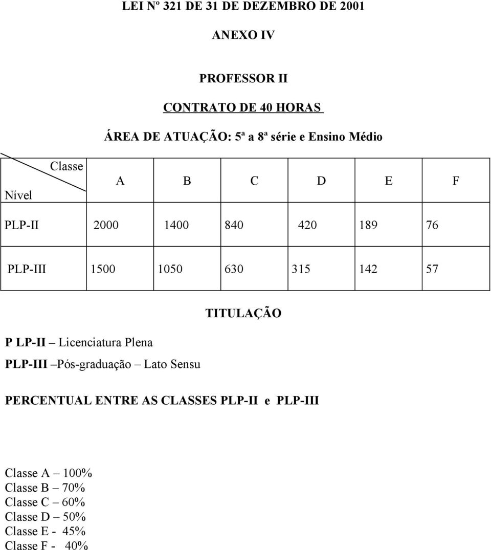 315 142 57 P LP-II Licenciatura Plena PLP-III Pós-graduação Lato Sensu TITULAÇÃO PERCENTUAL ENTRE AS