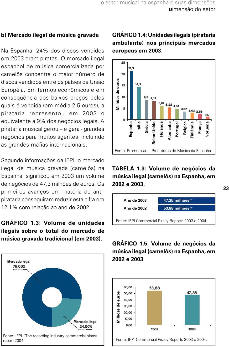 Em termos econômicos e em conseqüência dos baixos preços pelos quais é vendida (em média 2,5 euros), a pirataria representou em 2003 o equivalente a 9% dos negócios legais.