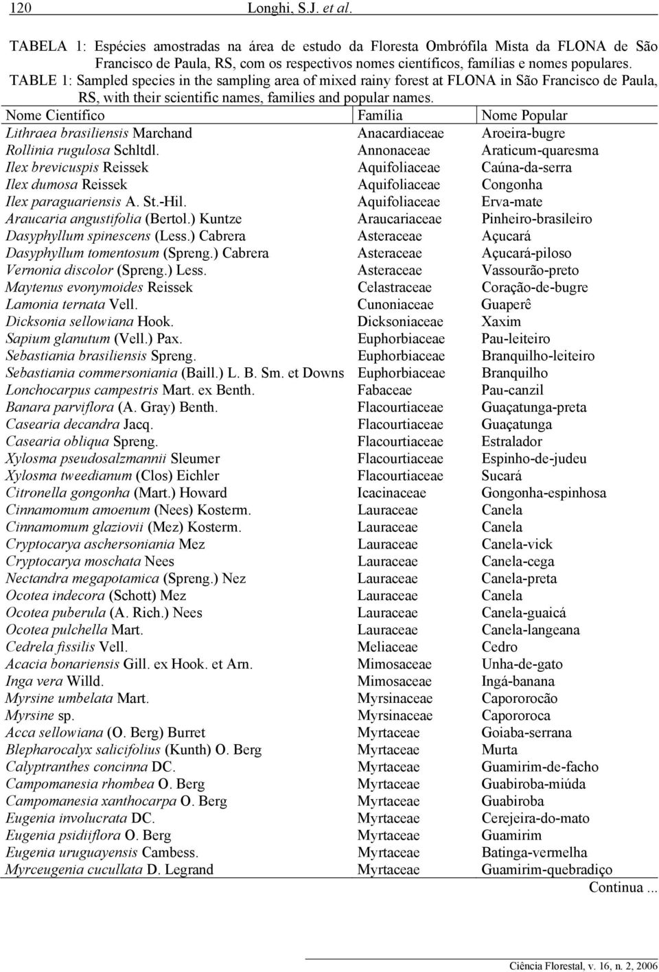 TABLE 1: Sampled species in the sampling area of mixed rainy forest at FLONA in São Francisco de Paula, RS, with their scientific names, families and popular names.