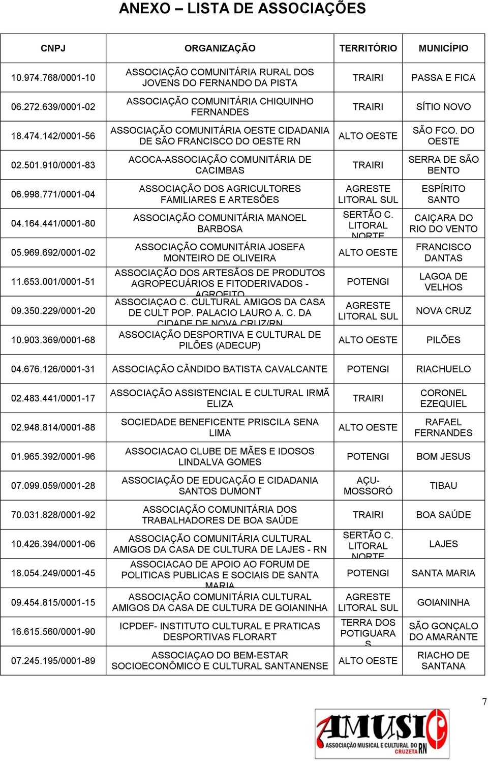 910/0001-83 ACOCA-ASSOCIAÇÃO COMUNITÁRIA DE CACIMBAS SERRA DE SÃO BENTO 06.998.771/0001-04 04.164.441/0001-80 05.969.692/0001-02 11.653.001/0001-51 09.350.229/0001-20 10.903.