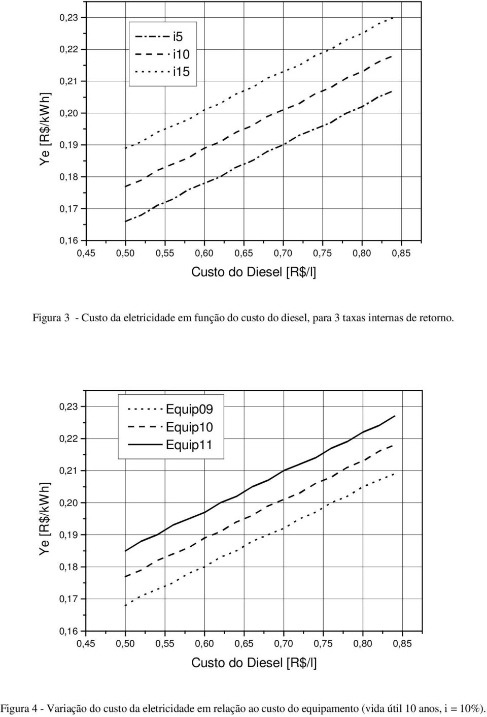 0,23 Equip09 Equip10 0,22 Equip11 0,21 Ye [R$/kWh] 0,20 0,19 0,18 0,17 0,16 0,45 0,50 0,55 0,60 0,65 0,70 0,75 0,80 0,85