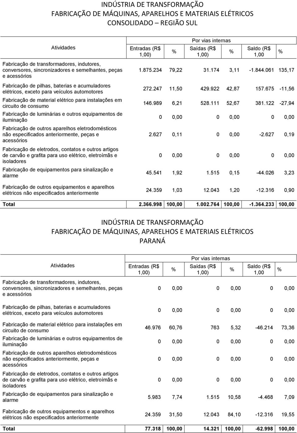 043 1,20-12.316 0,90 Total 2.366.998 100,00 1.002.764 100,00-1.364.233 100,00 PARANÁ e 46.976 60,76 763 5,32-46.