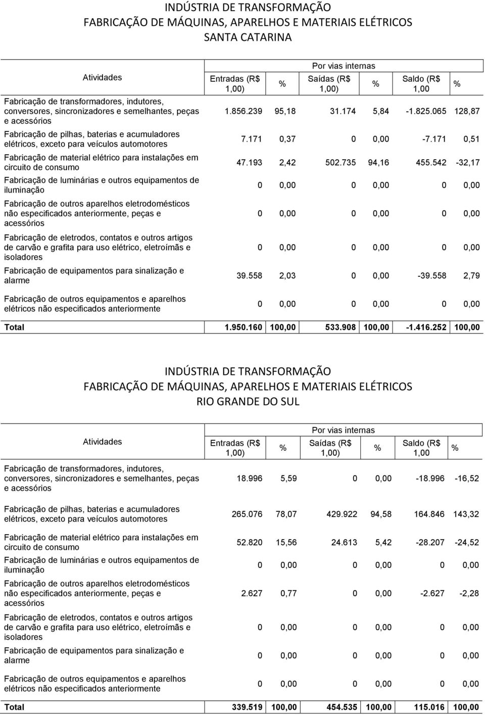 252 100,00 RIO GRANDE DO SUL e 18.996 5,59 0 0,00-18.996-16,52 265.076 78,07 429.922 94,58 164.