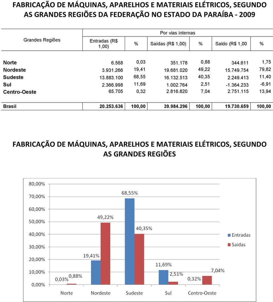 132.513 40,35 2.249.413 11,40 Sul 2.366.998 11,69 1.002.764 2,51-1.364.233-6,91 Centro-Oeste 65.705 0,32 2.